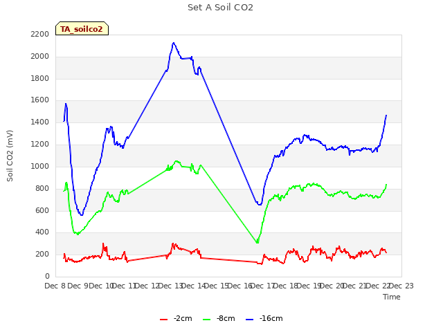 plot of Set A Soil CO2