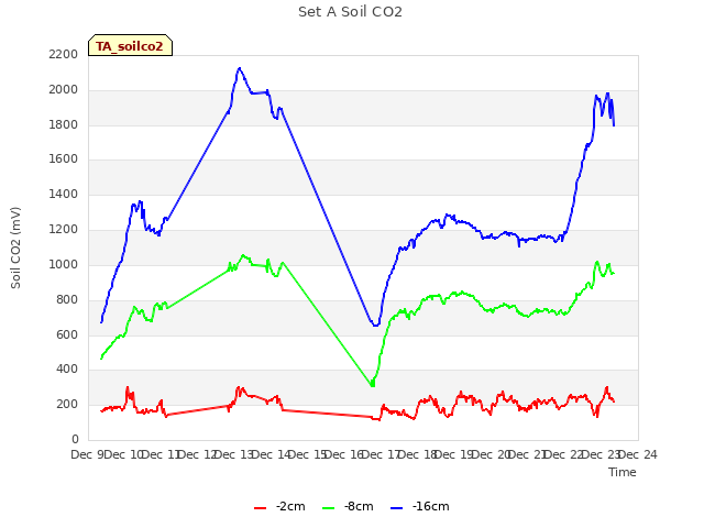 plot of Set A Soil CO2