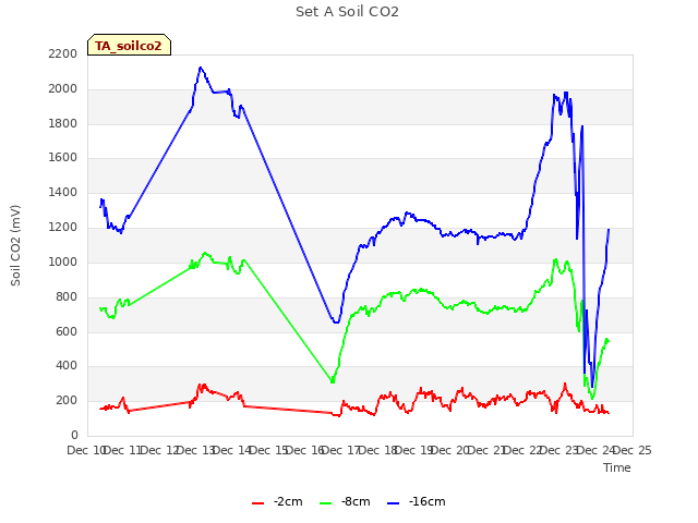 plot of Set A Soil CO2