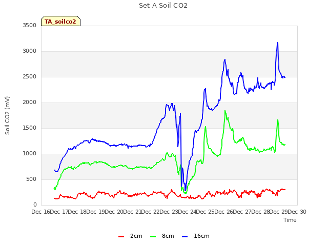 plot of Set A Soil CO2