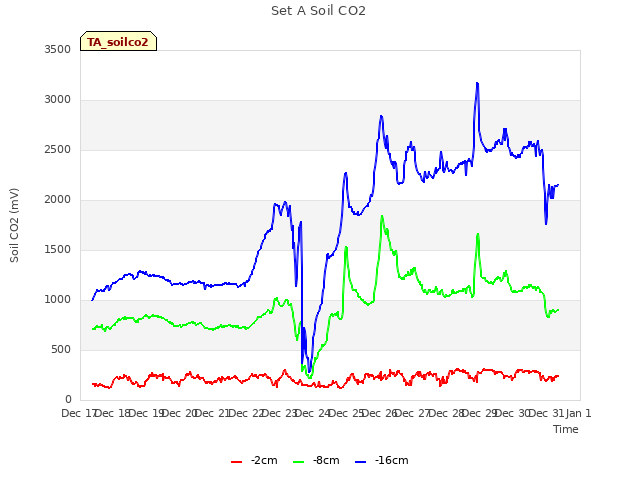 plot of Set A Soil CO2