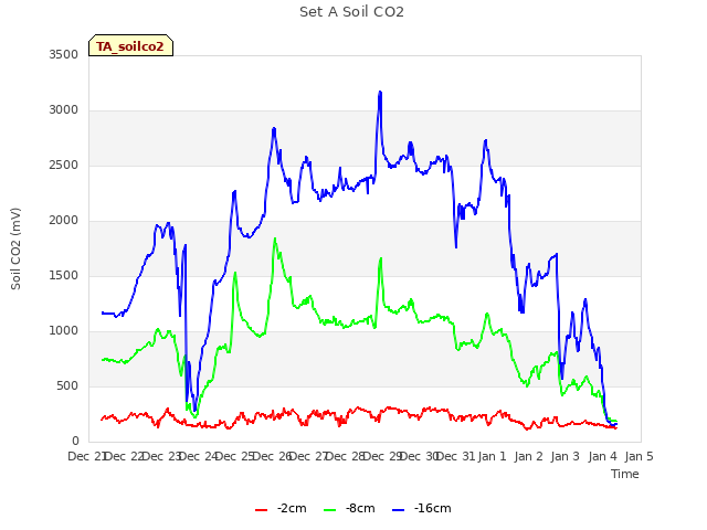 plot of Set A Soil CO2