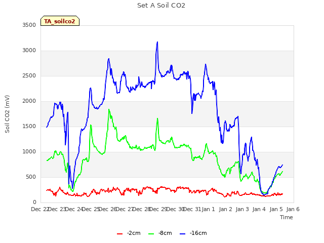 plot of Set A Soil CO2