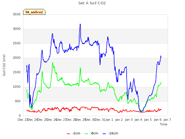 plot of Set A Soil CO2