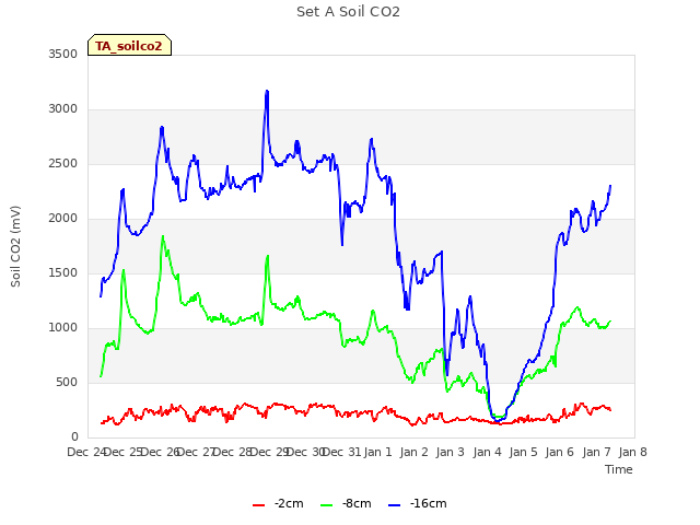 plot of Set A Soil CO2