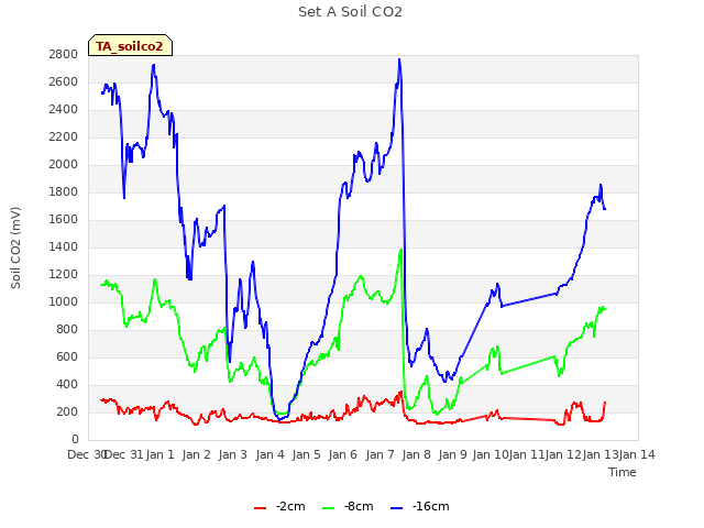 plot of Set A Soil CO2