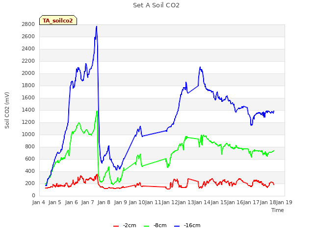 plot of Set A Soil CO2