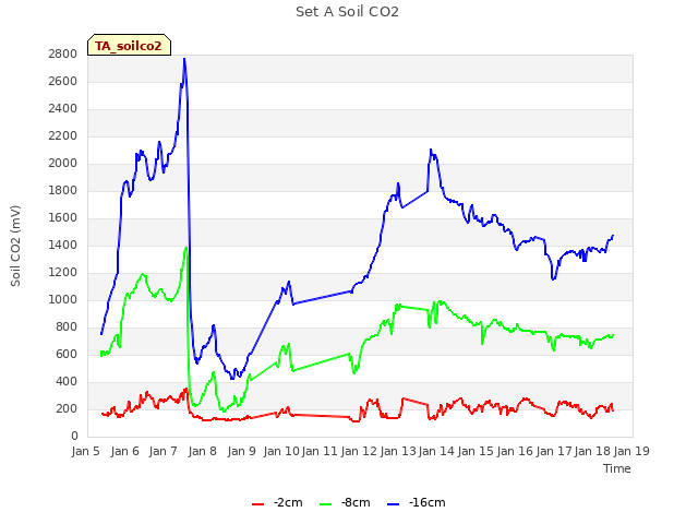 plot of Set A Soil CO2