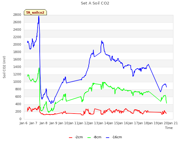 plot of Set A Soil CO2