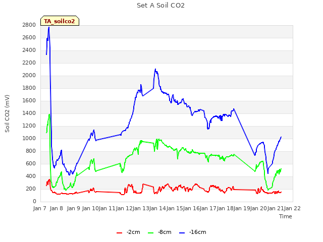 plot of Set A Soil CO2