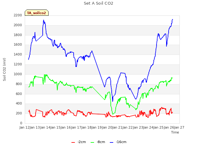 plot of Set A Soil CO2