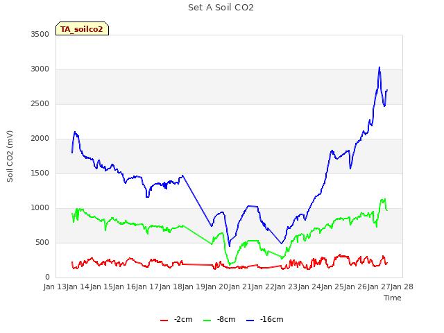 plot of Set A Soil CO2