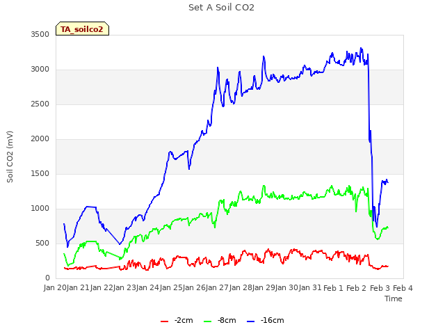 plot of Set A Soil CO2