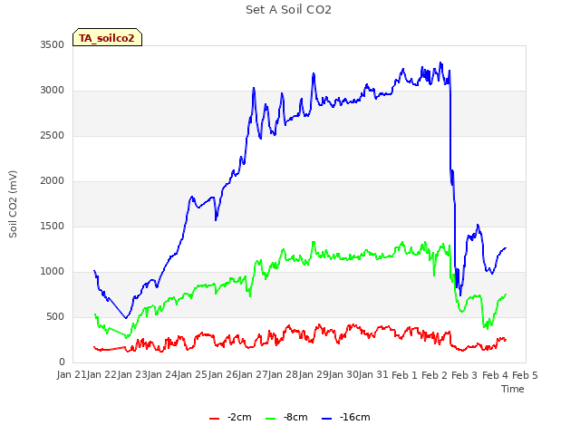 plot of Set A Soil CO2