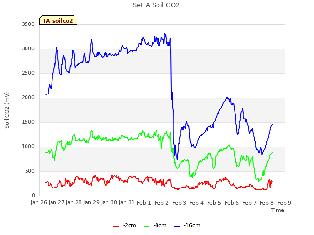 plot of Set A Soil CO2