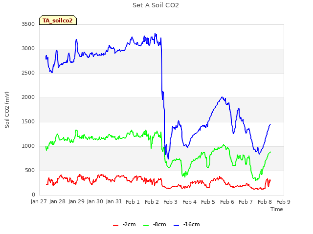 plot of Set A Soil CO2