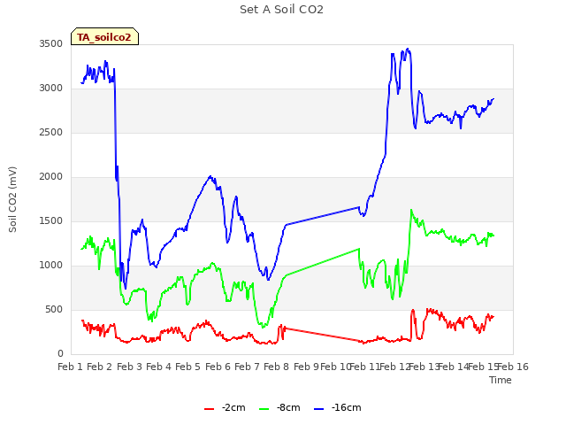 plot of Set A Soil CO2