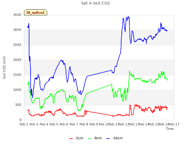 plot of Set A Soil CO2