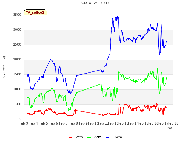 plot of Set A Soil CO2