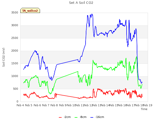 plot of Set A Soil CO2