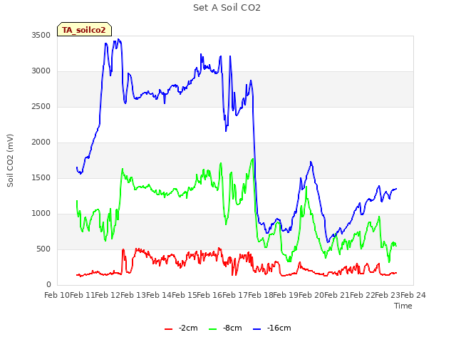 plot of Set A Soil CO2