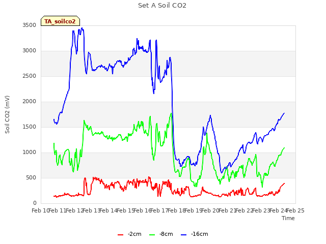 plot of Set A Soil CO2