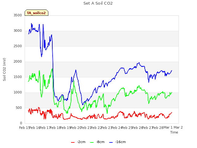 plot of Set A Soil CO2
