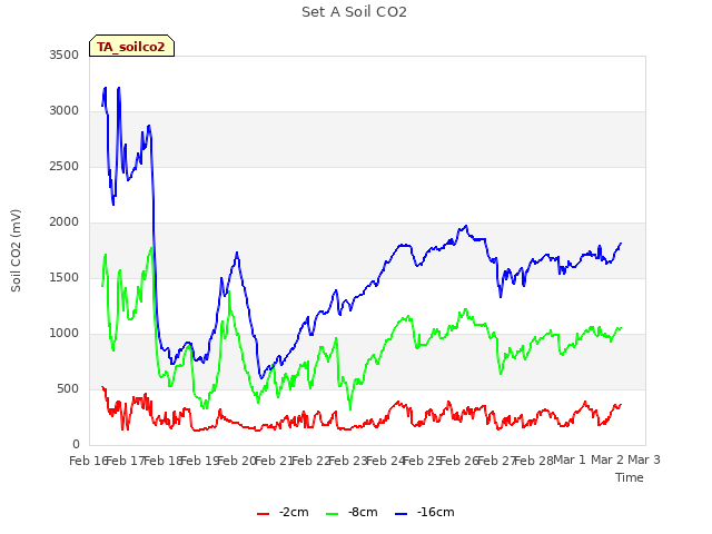 plot of Set A Soil CO2