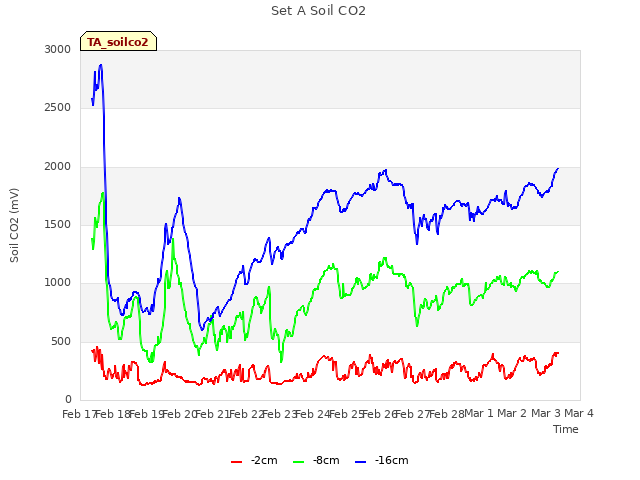 plot of Set A Soil CO2