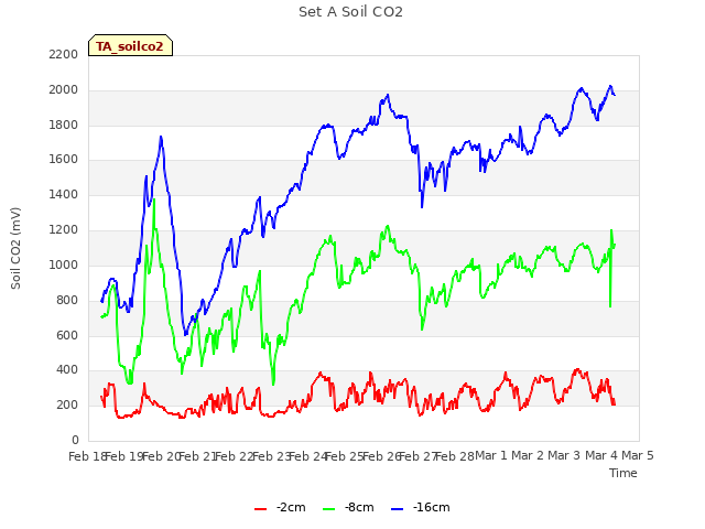 plot of Set A Soil CO2