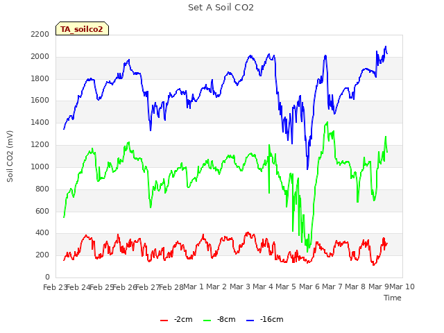 plot of Set A Soil CO2