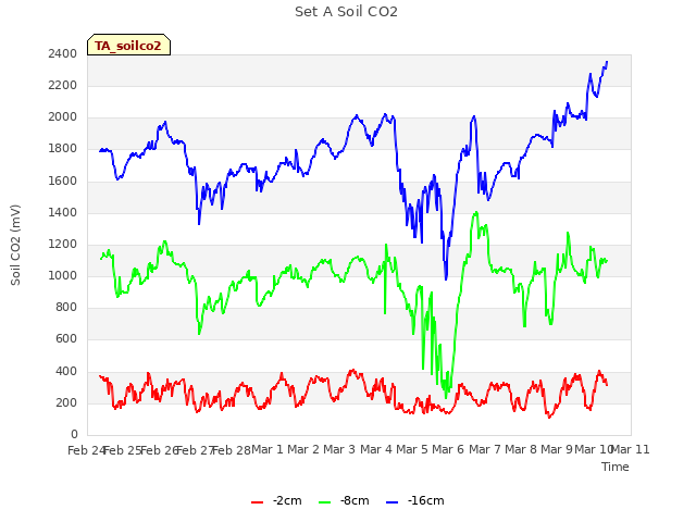 plot of Set A Soil CO2