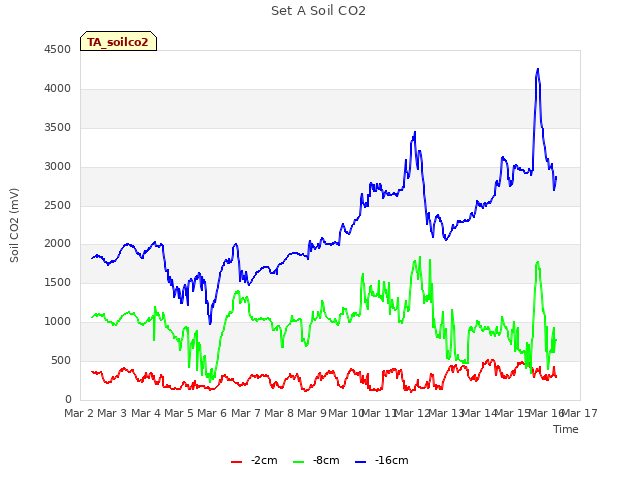 plot of Set A Soil CO2