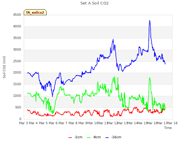 plot of Set A Soil CO2