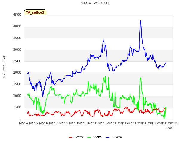 plot of Set A Soil CO2