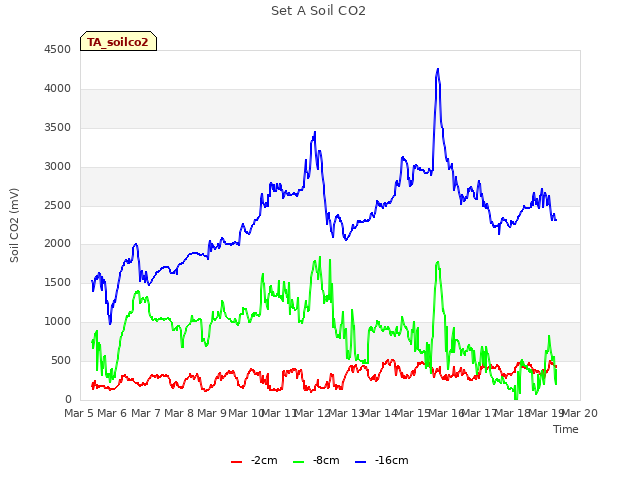 plot of Set A Soil CO2
