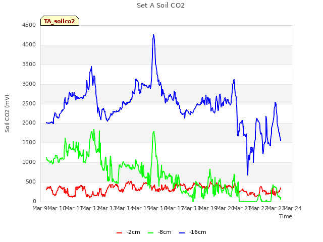 plot of Set A Soil CO2