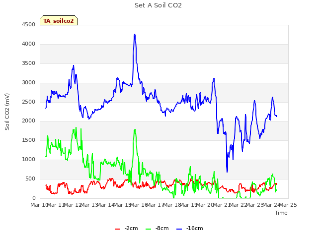 plot of Set A Soil CO2