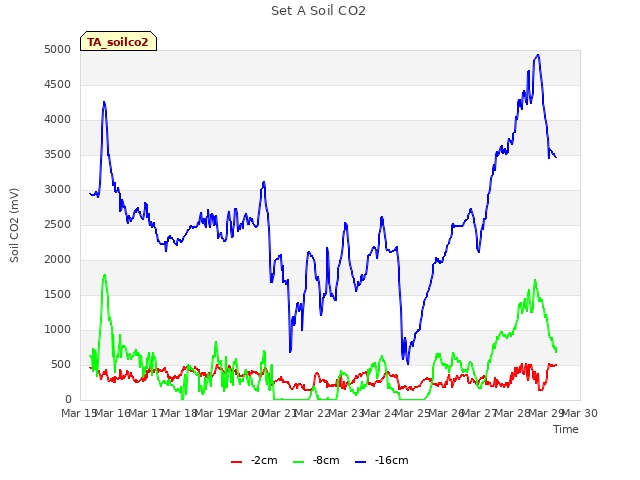 plot of Set A Soil CO2