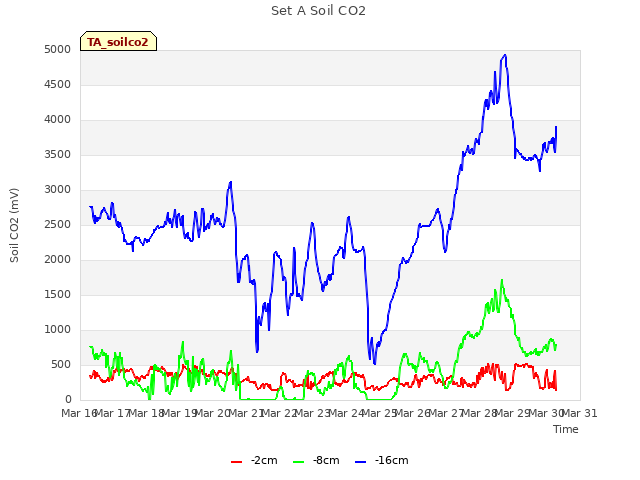 plot of Set A Soil CO2