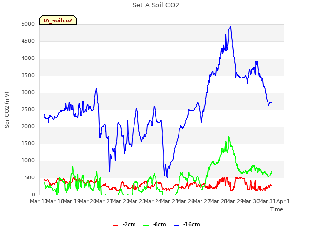 plot of Set A Soil CO2