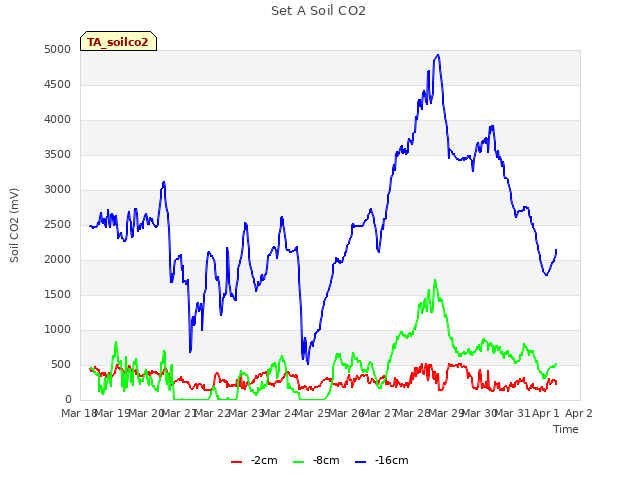 plot of Set A Soil CO2