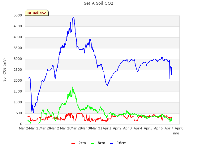 plot of Set A Soil CO2