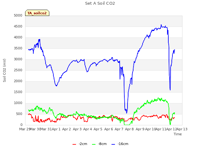 plot of Set A Soil CO2