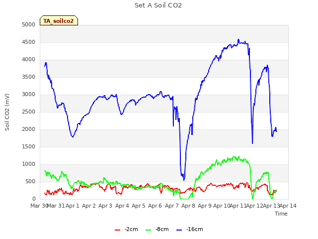 plot of Set A Soil CO2