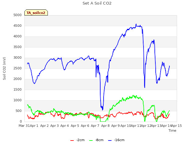 plot of Set A Soil CO2