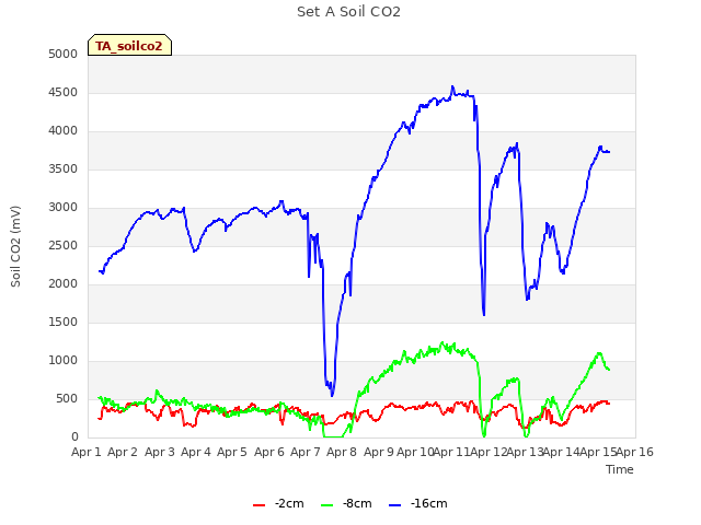 plot of Set A Soil CO2