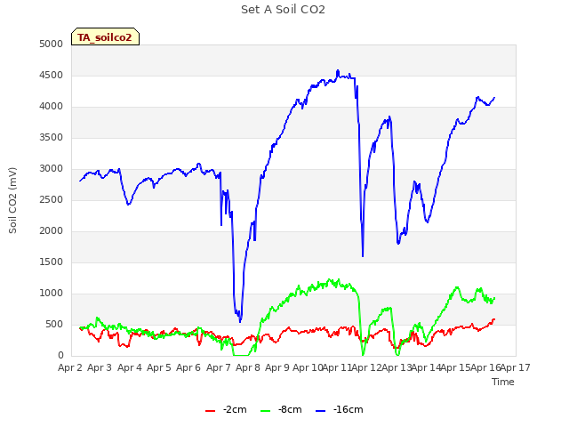 plot of Set A Soil CO2