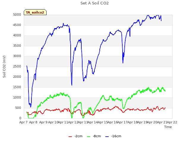 plot of Set A Soil CO2