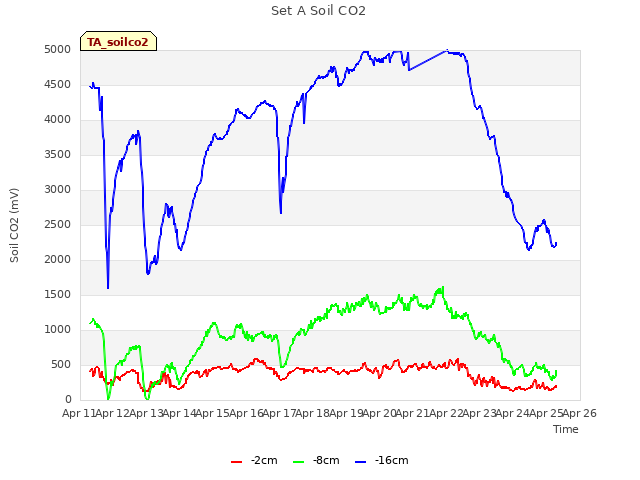 plot of Set A Soil CO2